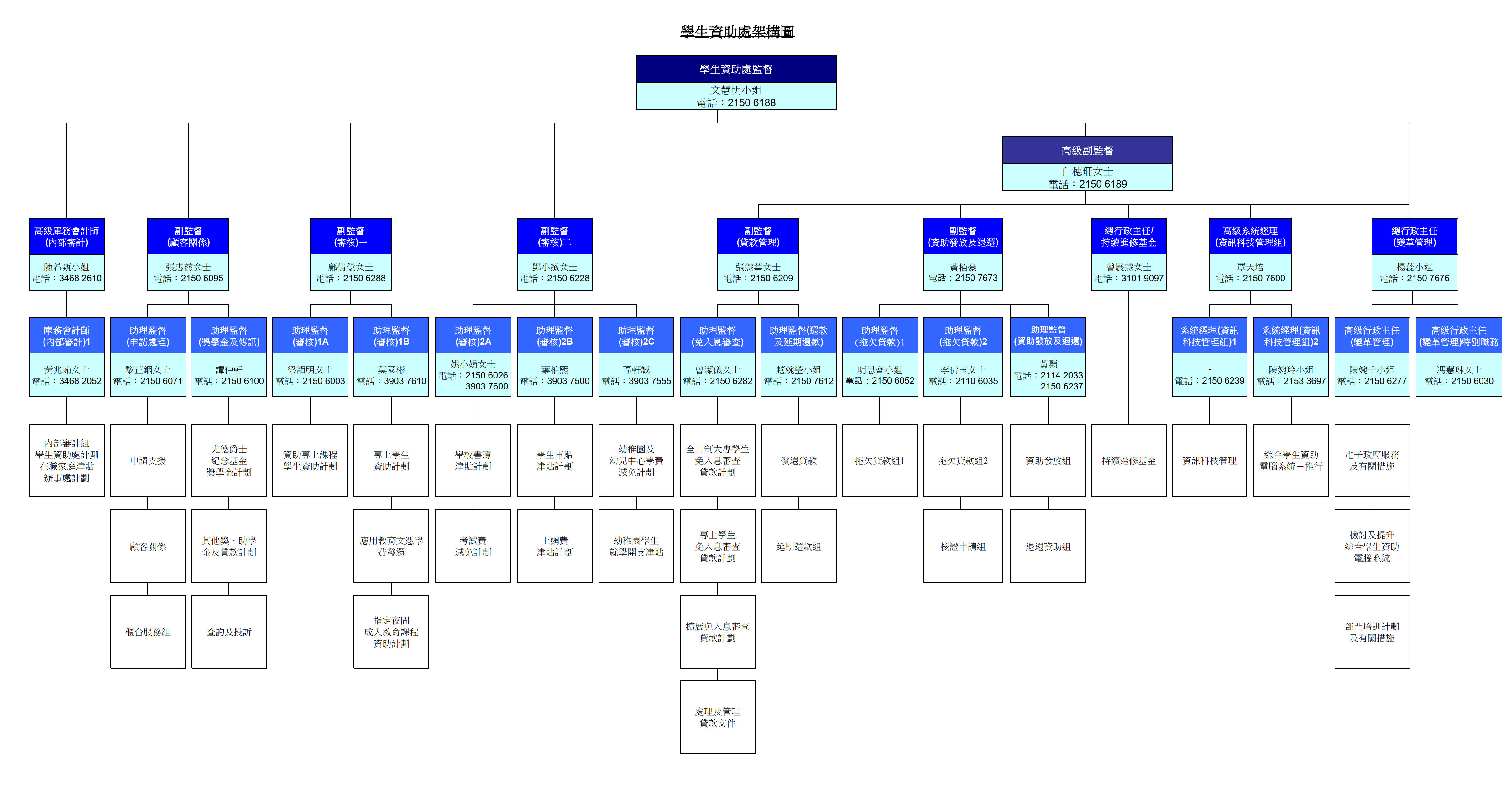SFO Organisation Chart